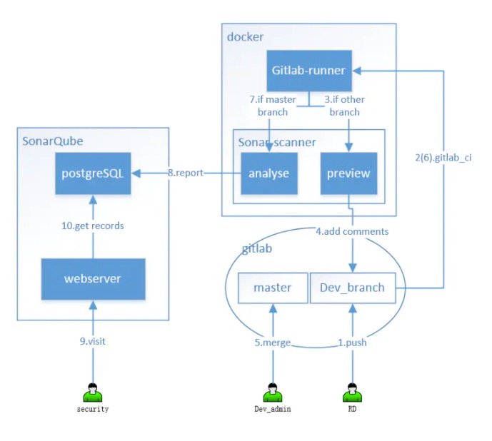 Centos7.6下docker安装sonarqube7.6加postgres:9.6实现代码安全扫描检测