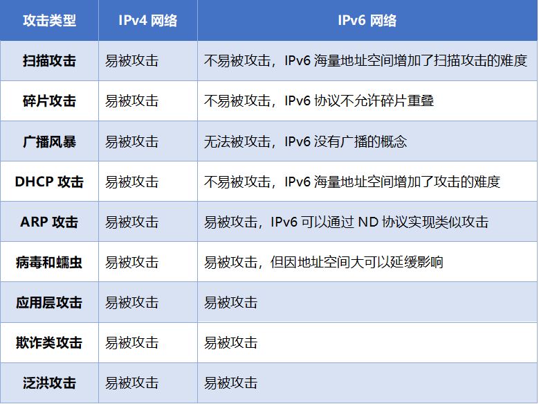 ipv6连接测试网站(IPv6知识扫盲)