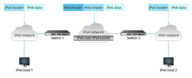 IPv6必知必会&资源推荐