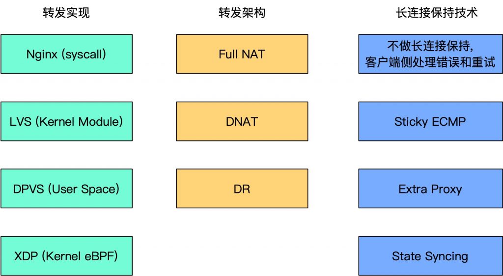 四层负载均衡漫谈