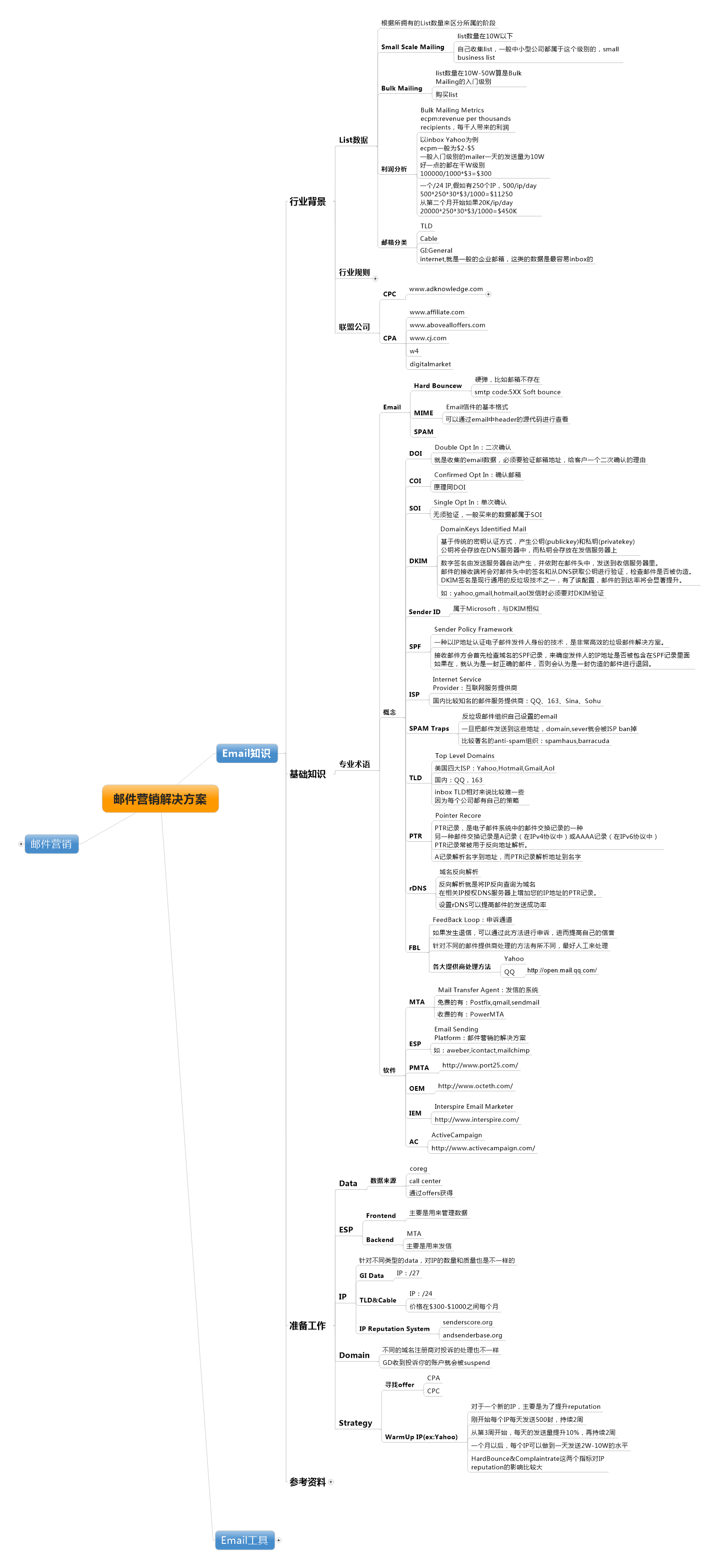 邮件技术包含的术语思维导图