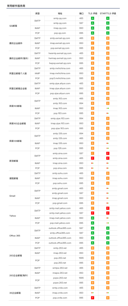 国内常用邮件服务器端口安全评级