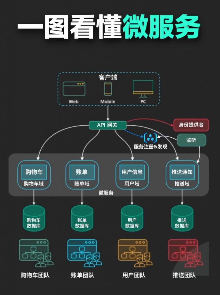 一图看懂git、k8s、微服务、docker、https工作原理