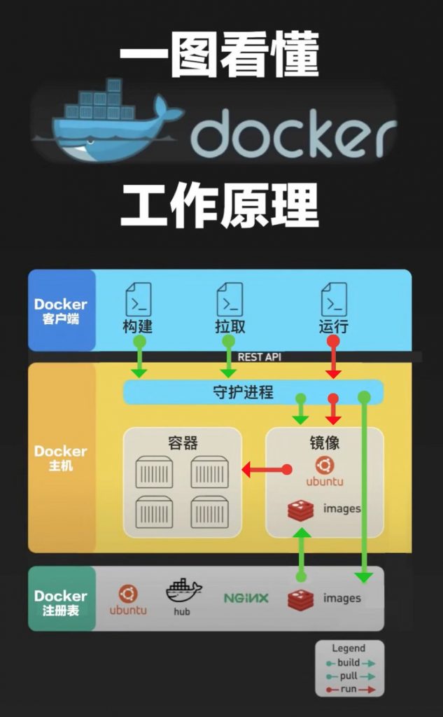 一图看懂git、k8s、微服务、docker、https工作原理