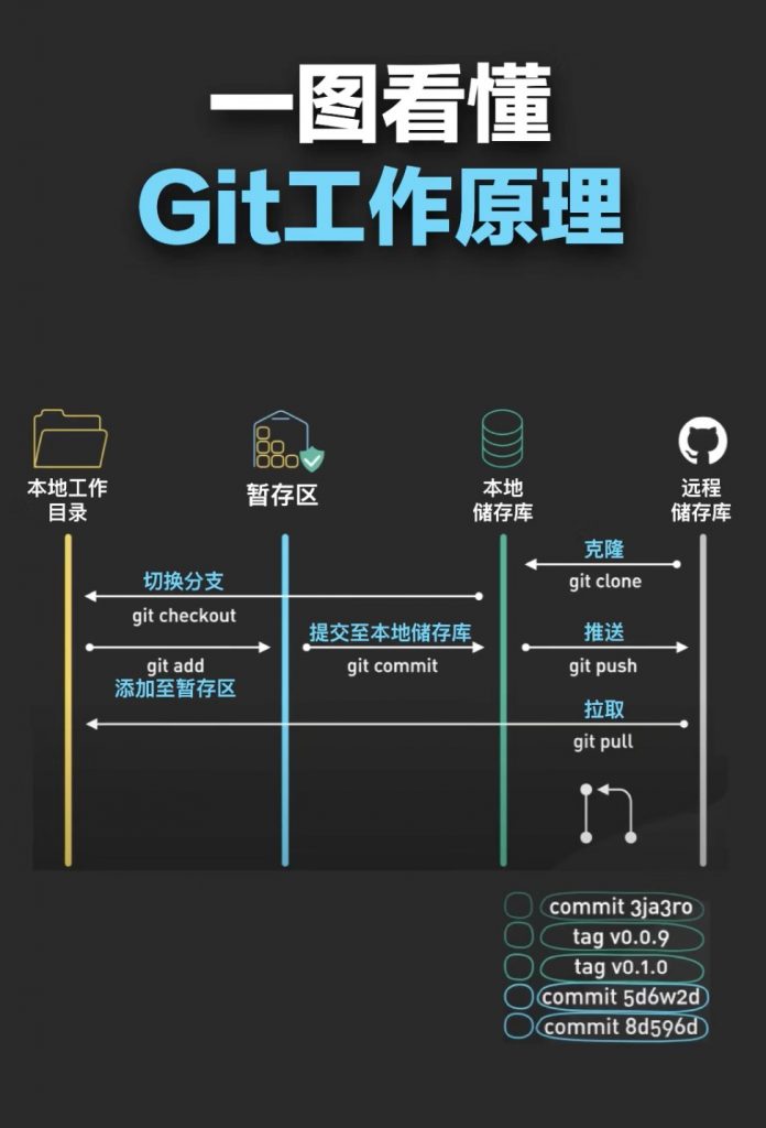 一图看懂git、k8s、微服务、docker、https工作原理