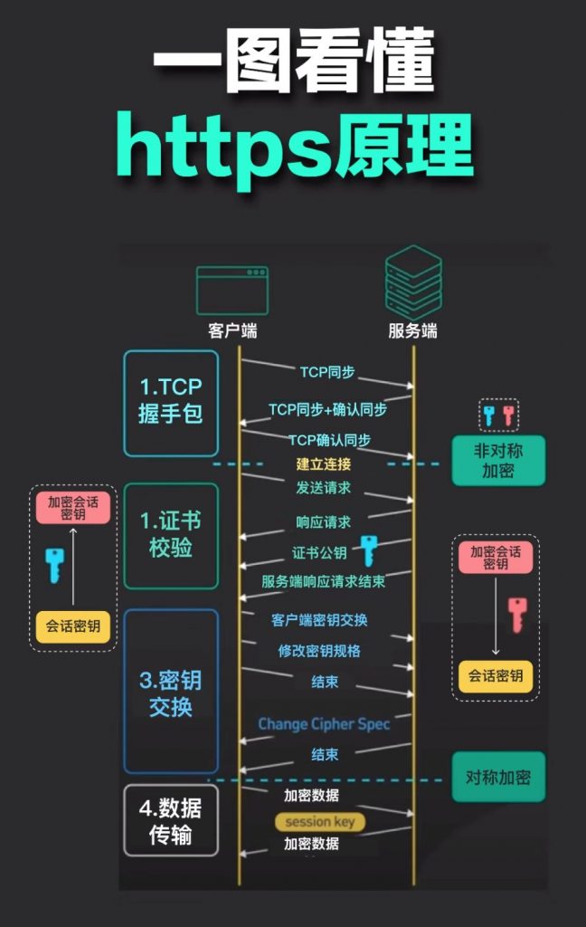 一图看懂git、k8s、微服务、docker、https工作原理