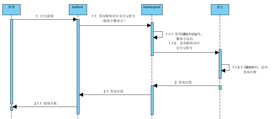 常见编码Unicode、UTF ISO 8859-1 GBK UTF概念解释及乱码问题分析