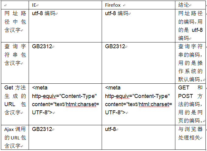 常见编码Unicode、UTF ISO 8859-1 GBK UTF概念解释及乱码问题分析