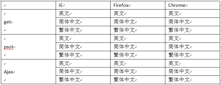 常见编码Unicode、UTF ISO 8859-1 GBK UTF概念解释及乱码问题分析