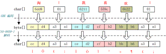 常见编码Unicode、UTF ISO 8859-1 GBK UTF概念解释及乱码问题分析