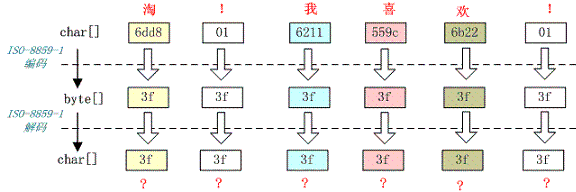 常见编码Unicode、UTF ISO 8859-1 GBK UTF概念解释及乱码问题分析