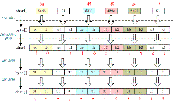 常见编码Unicode、UTF ISO 8859-1 GBK UTF概念解释及乱码问题分析