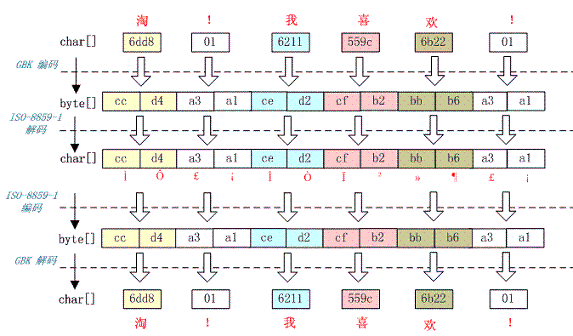 常见编码Unicode、UTF ISO 8859-1 GBK UTF概念解释及乱码问题分析