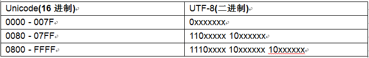 常见编码Unicode、UTF ISO 8859-1 GBK UTF概念解释及乱码问题分析