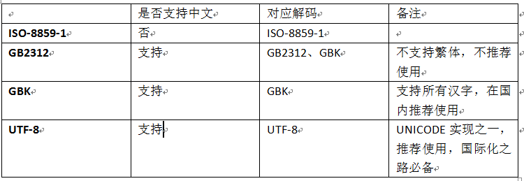 常见编码Unicode、UTF ISO 8859-1 GBK UTF概念解释及乱码问题分析