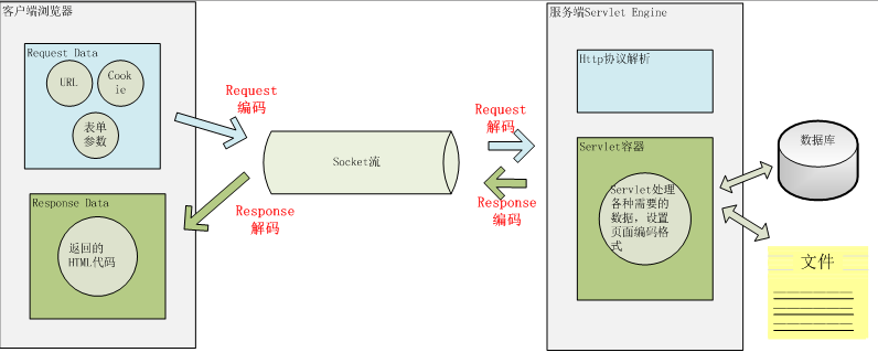 常见编码Unicode、UTF ISO 8859-1 GBK UTF概念解释及乱码问题分析