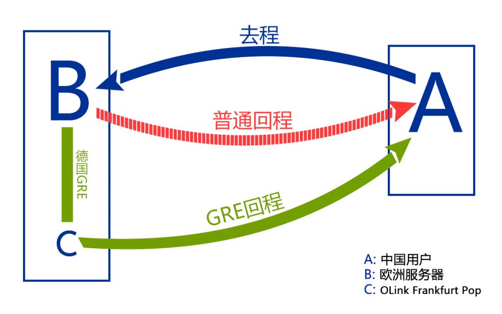 Transit Over GRE的vps服务器