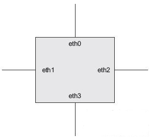 linux路由命令ip rule和ip route（替代ifconfig和route命令）